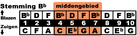 B♭ middengebied